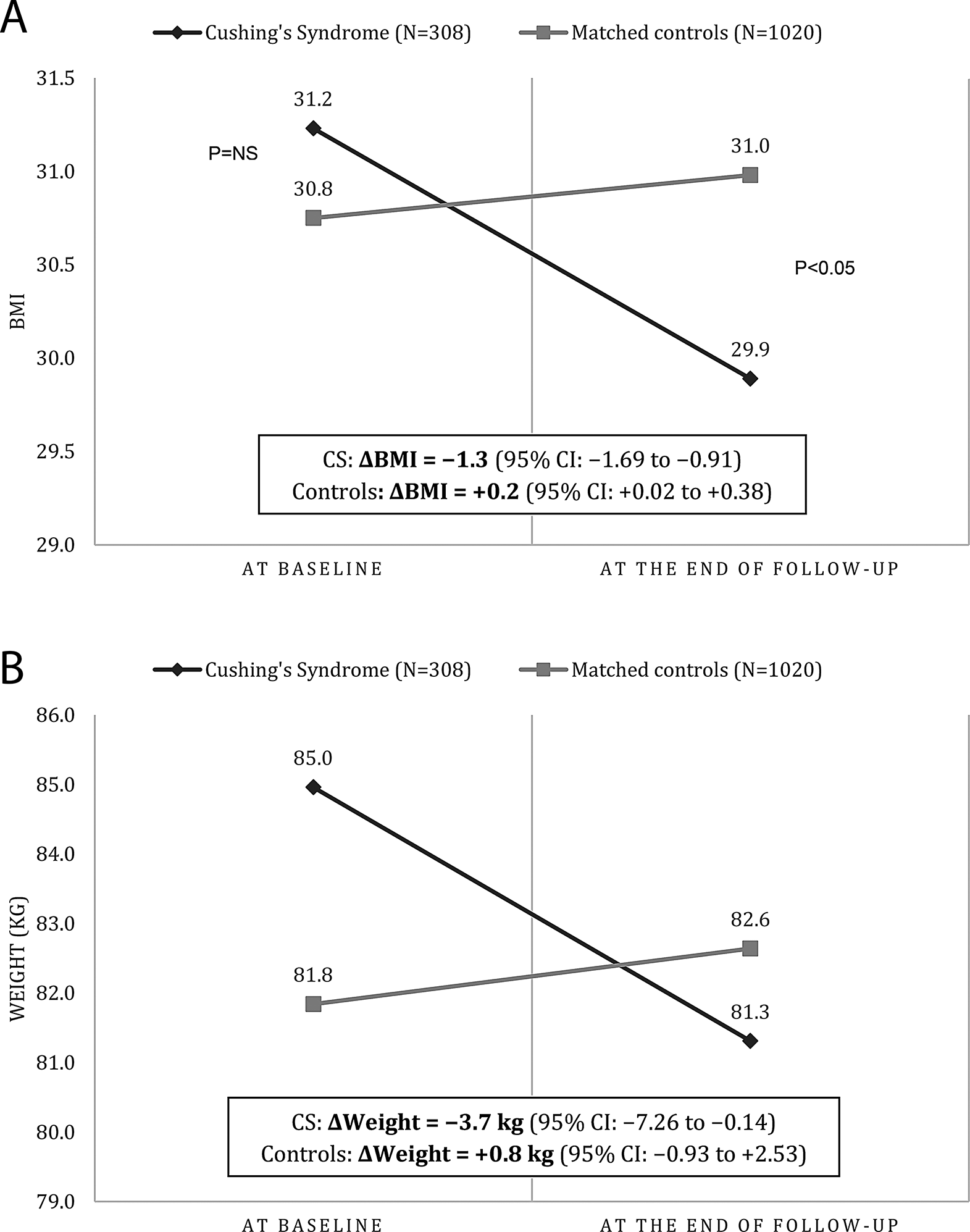 Weight gain reversibility and BMI following treatment for Cushing’s syndrome: long-term outcomes and potential predictors