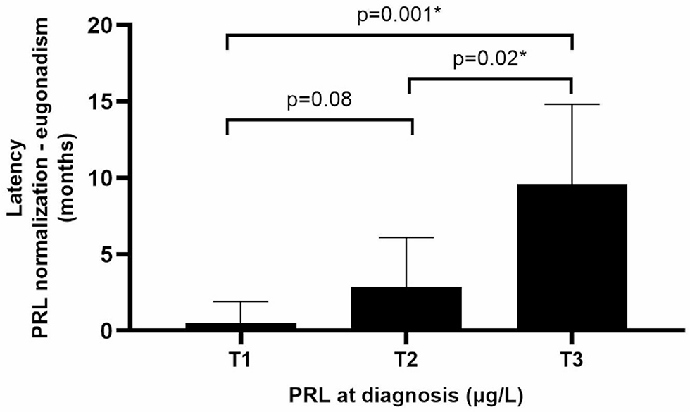 Baseline testosterone levels as a predictor of hypogonadism resolution in male patients with isolated hyperprolactinemia