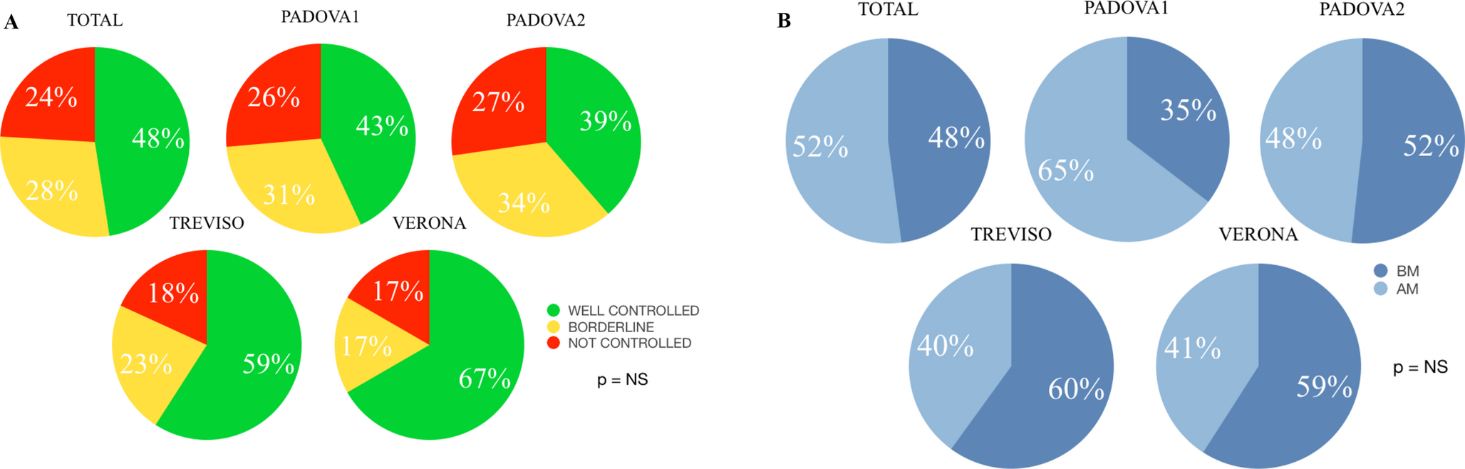 ACRODAT and SAGIT for the assessment of disease activity in acromegaly: a multicenter study of the Veneto region in Italy