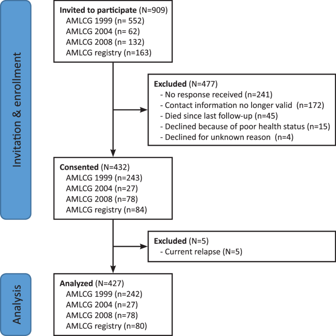 Quality of life and life satisfaction in long-term survivors of acute myeloid leukemia