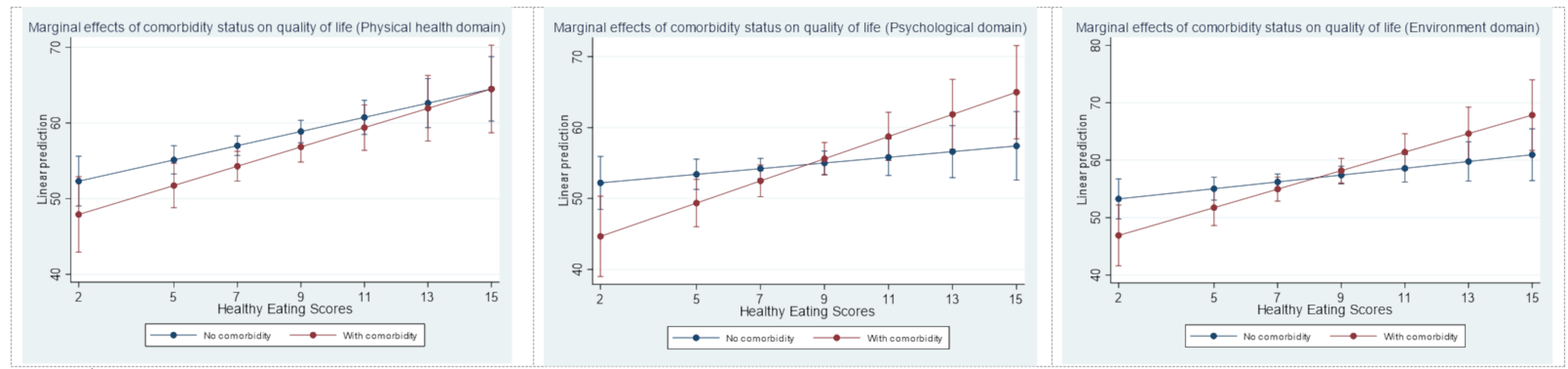 Association of healthy eating behaviours and comorbidity on quality of life among adults with beta-thalassemia major: a moderation analysis