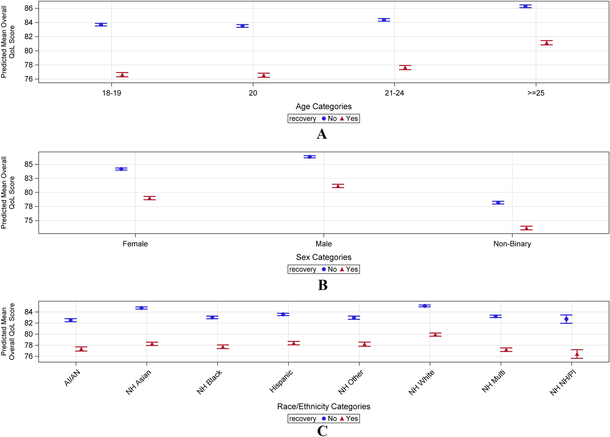 Examining quality of life by recovery status among college students with a history of substance use