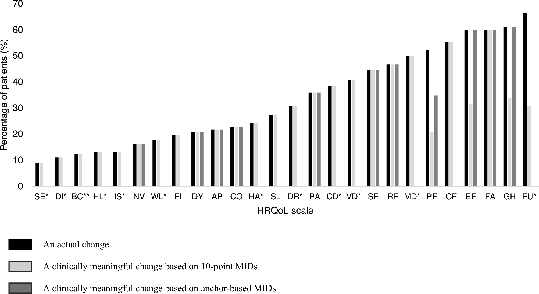 Challenges in interpreting individual-level changes in health-related quality of life in patients with glioma using minimally important differences (MIDs) and a 4-point Likert scale