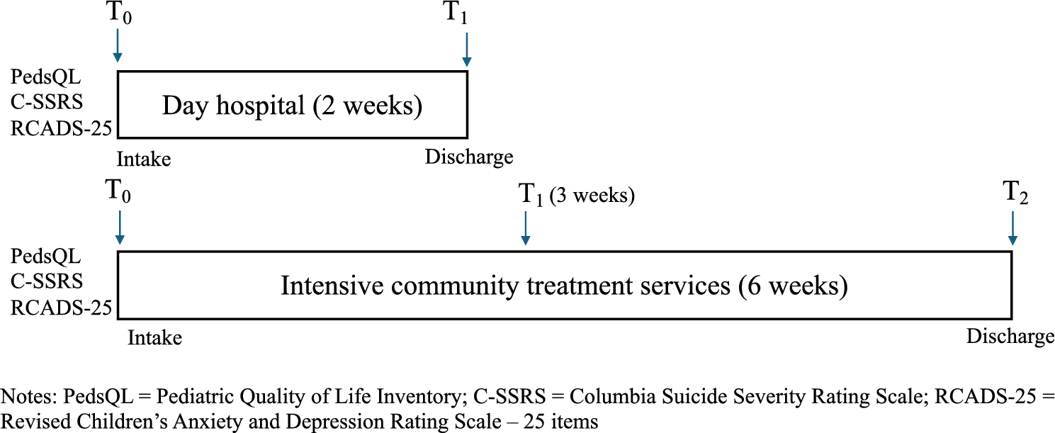 Validity evidence for the use of the Pediatric Quality of Life Inventory, the Revised Children’s Anxiety and Depression Scale-25, and the Columbia-Suicide Severity Rating Scale in measurement-based care in intensive outpatient child and adolescent mental health care