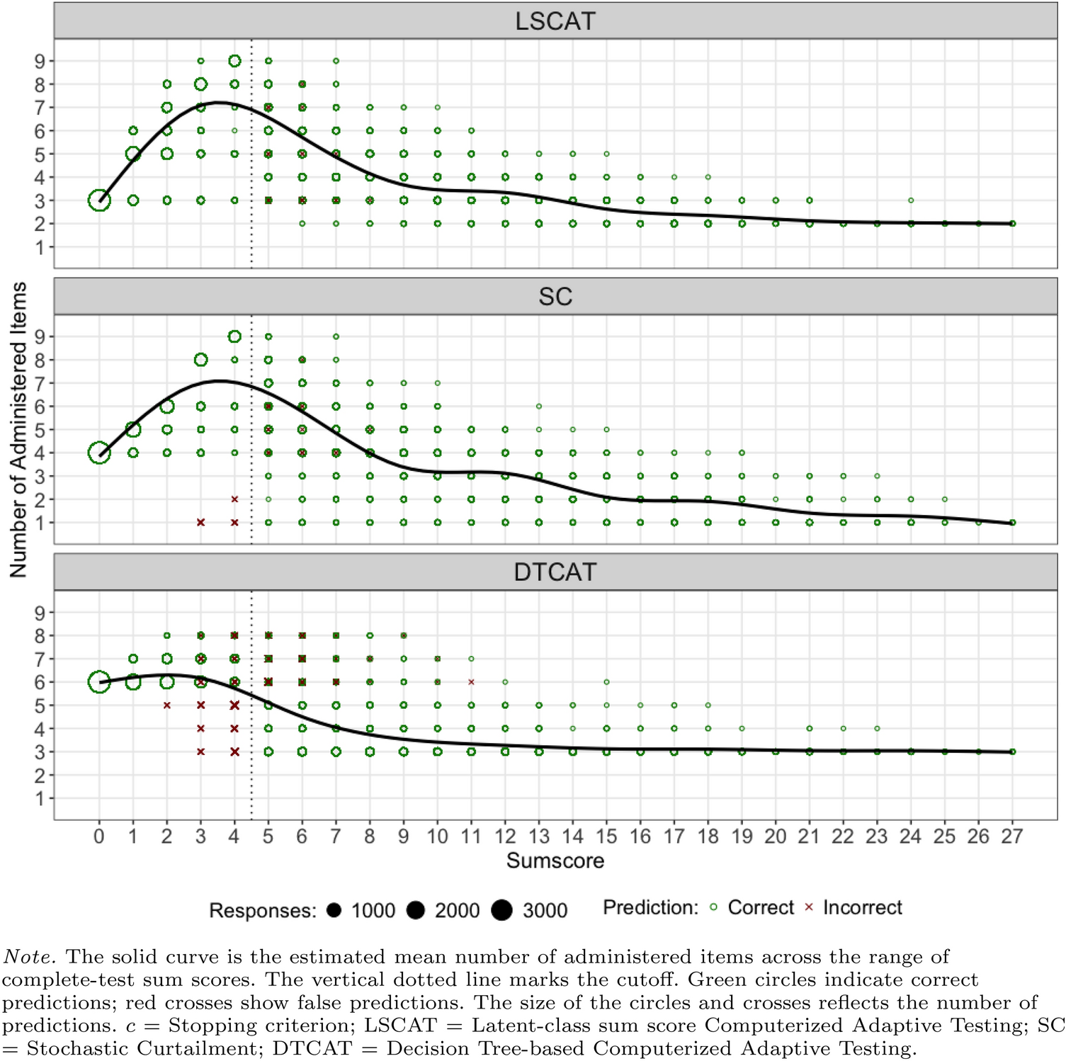 A novel CAT method for QoL screening: proof-of-principle study with comparisons to standard methods