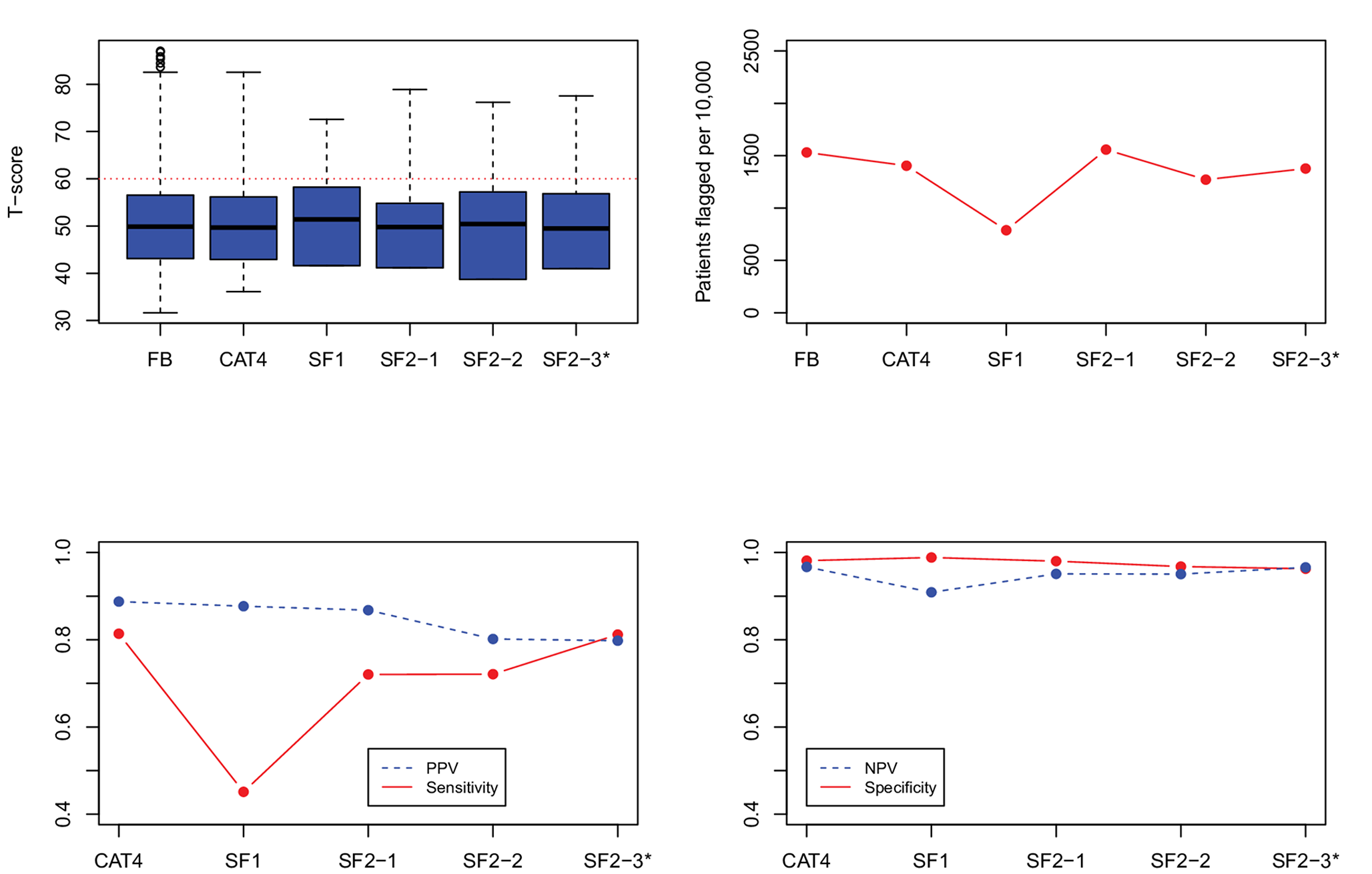 Putting CATs and item banks to work: How to construct predictive and sensitive PROMIS screeners for use in ambulatory oncology