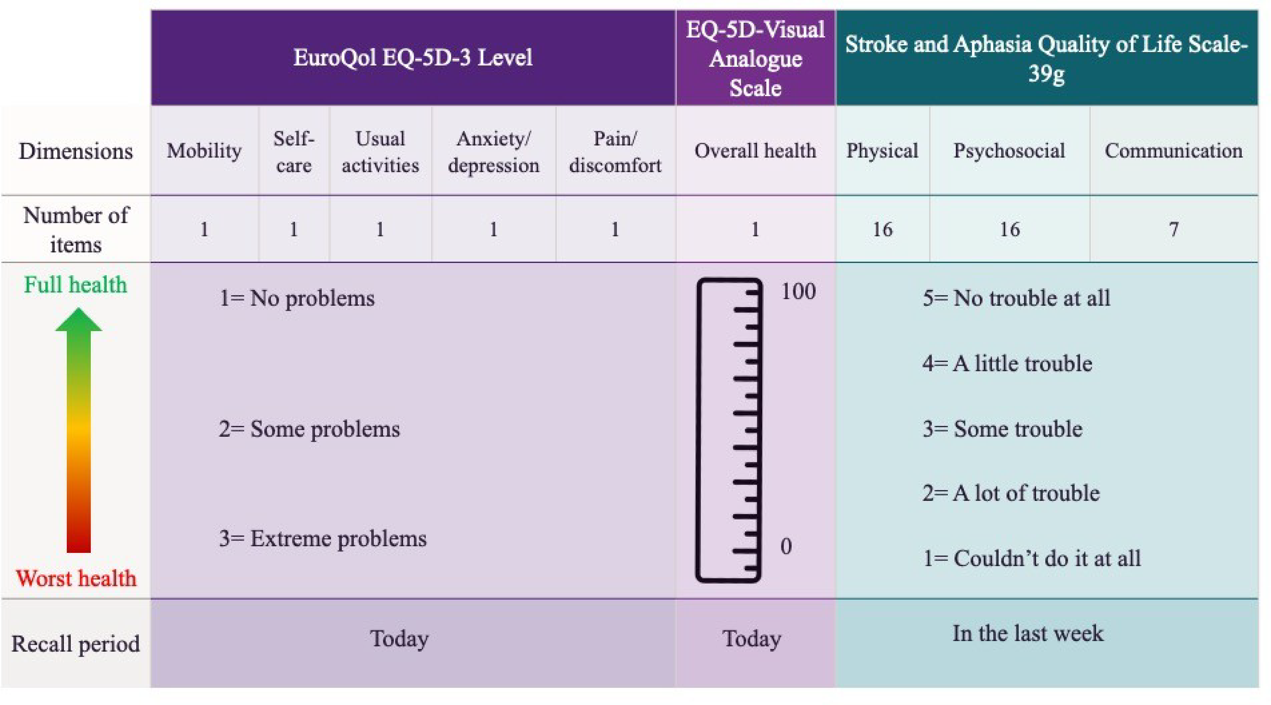 Aphasia-specific or generic outcomes? a comparison of two health-related quality of life instruments for economic evaluations of aphasia treatments