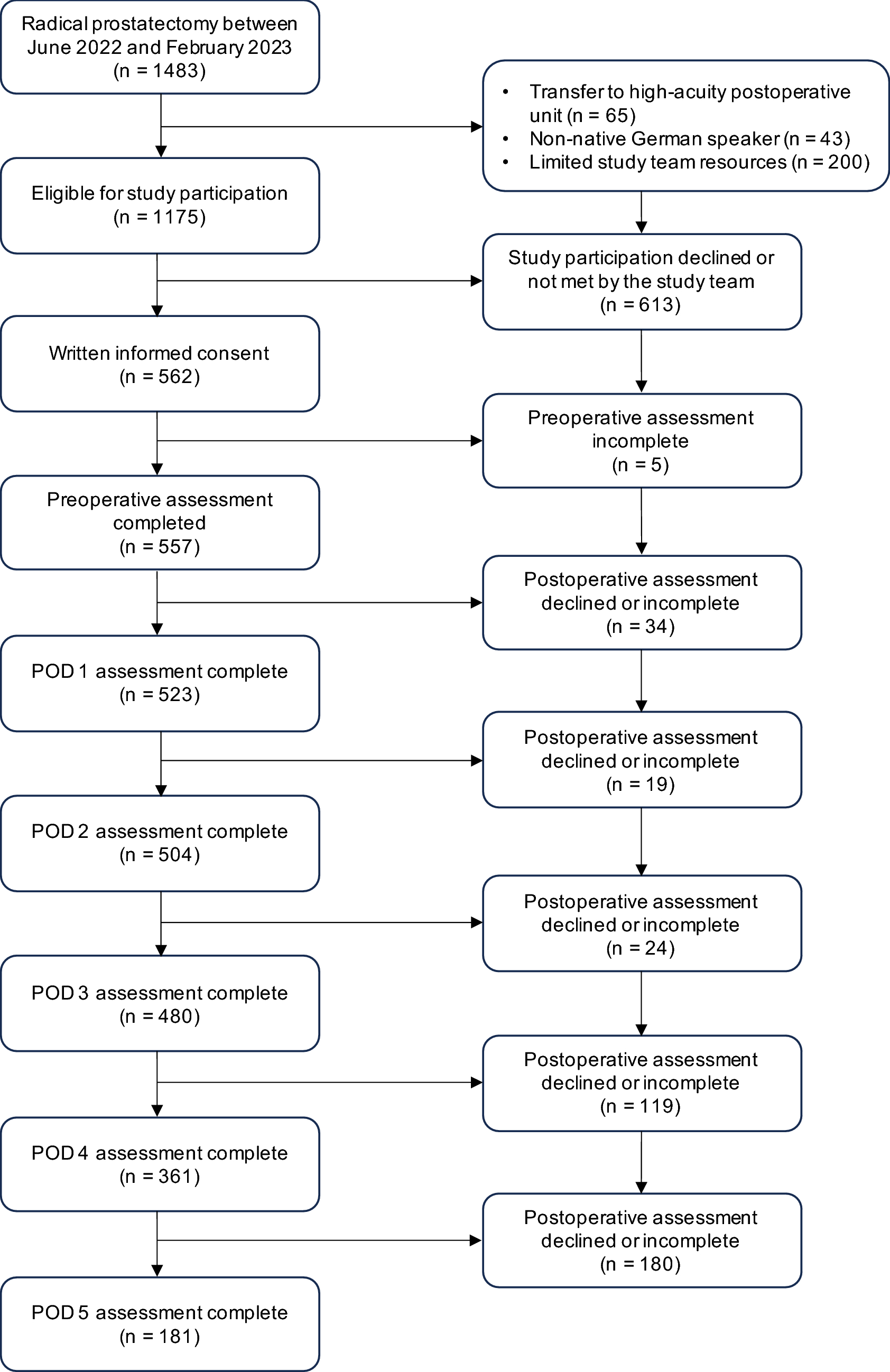 Self-reported quality of recovery after radical prostatectomy—a prospective cohort study