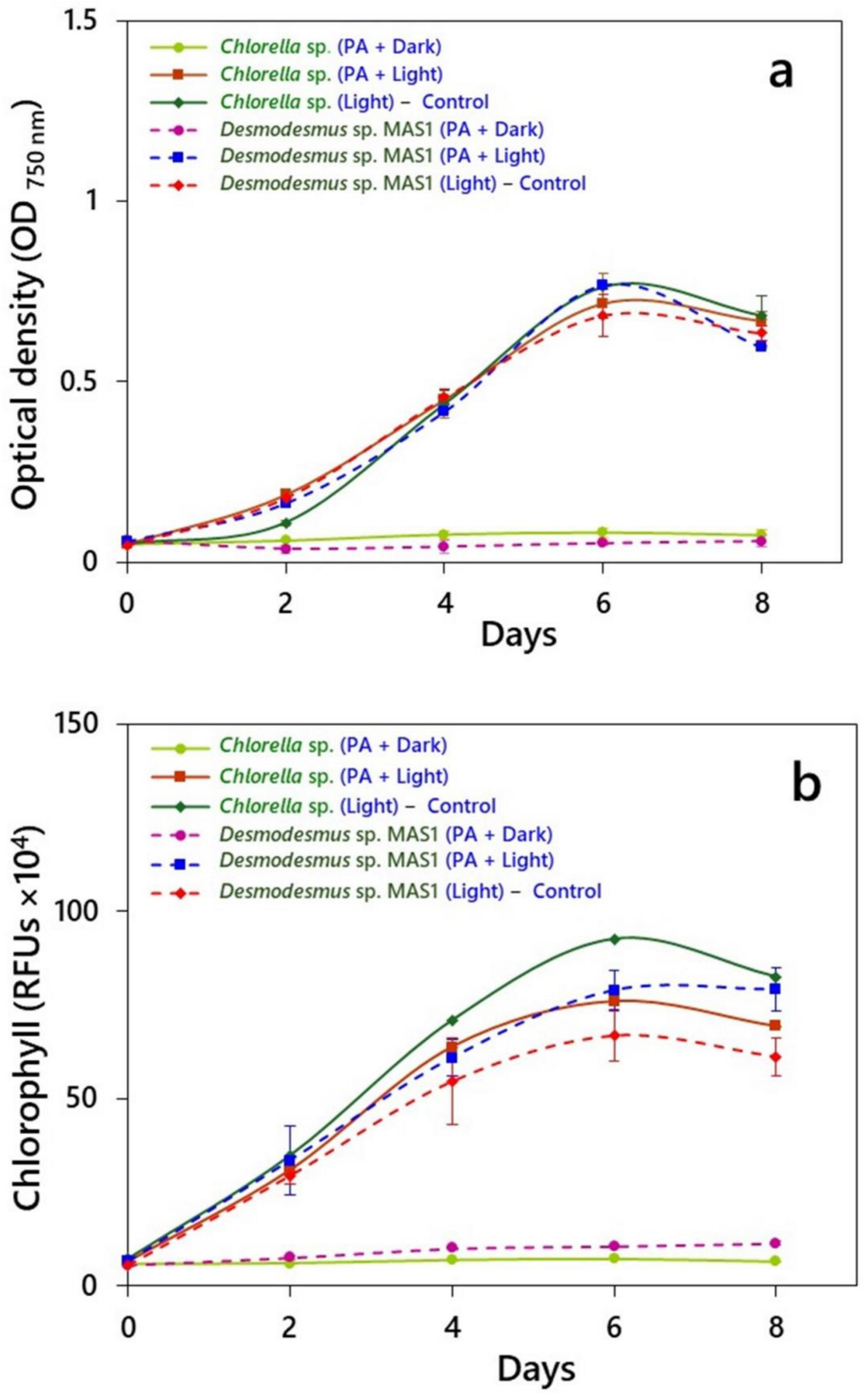 Pyroligneous acid as a multifunctional biostimulant enhances microalgal growth and soil beneficial metabolites for sustainable agriculture