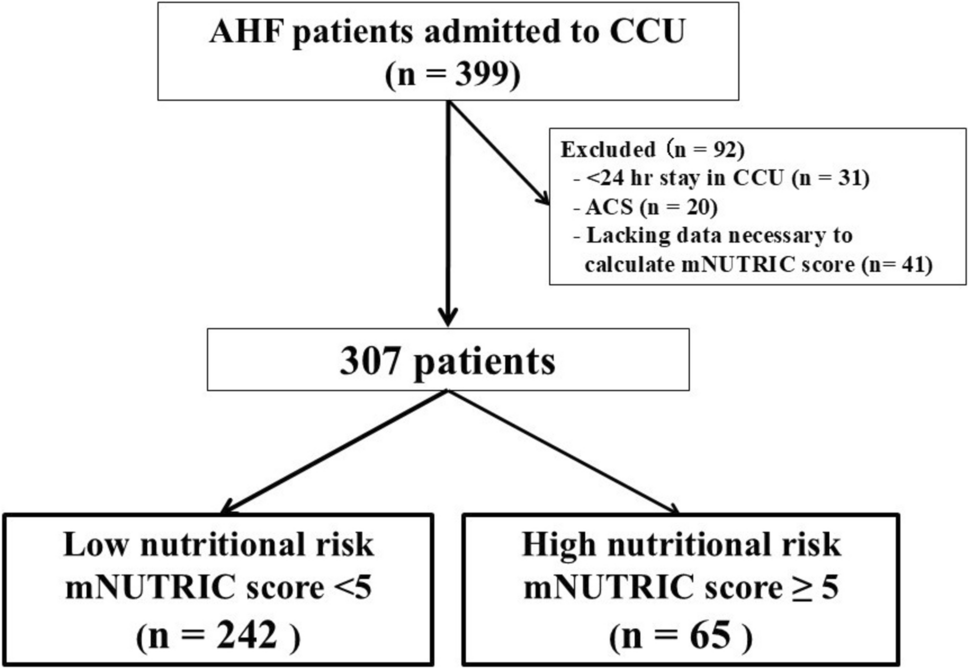 Modified nutrition risk in critically ill (mNUTRIC) score on admission and mortality in acute heart failure patients admitted to the cardiac intensive care unit