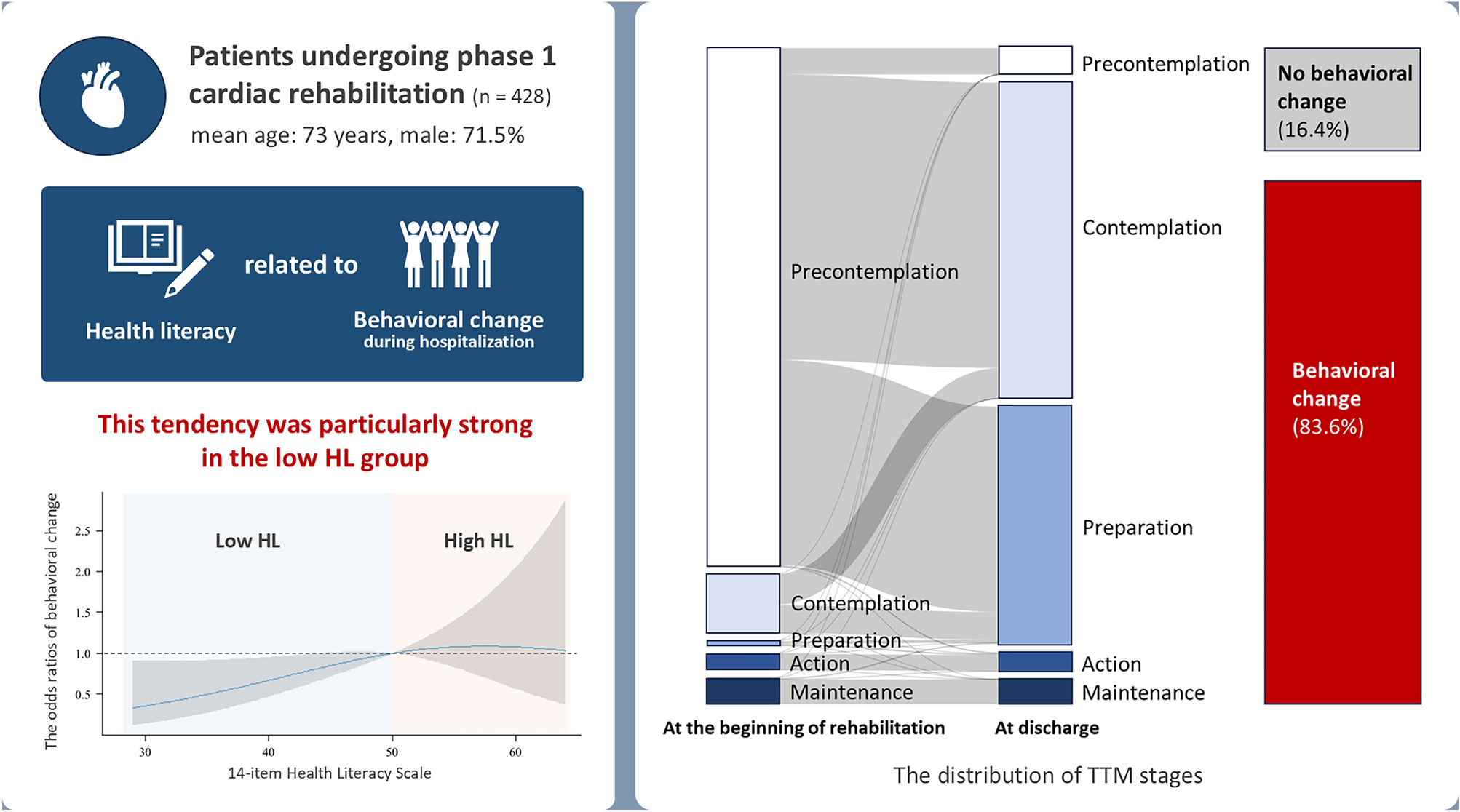 Low health literacy limits behavioral changes during phase I cardiac rehabilitation: a multicenter clinical study