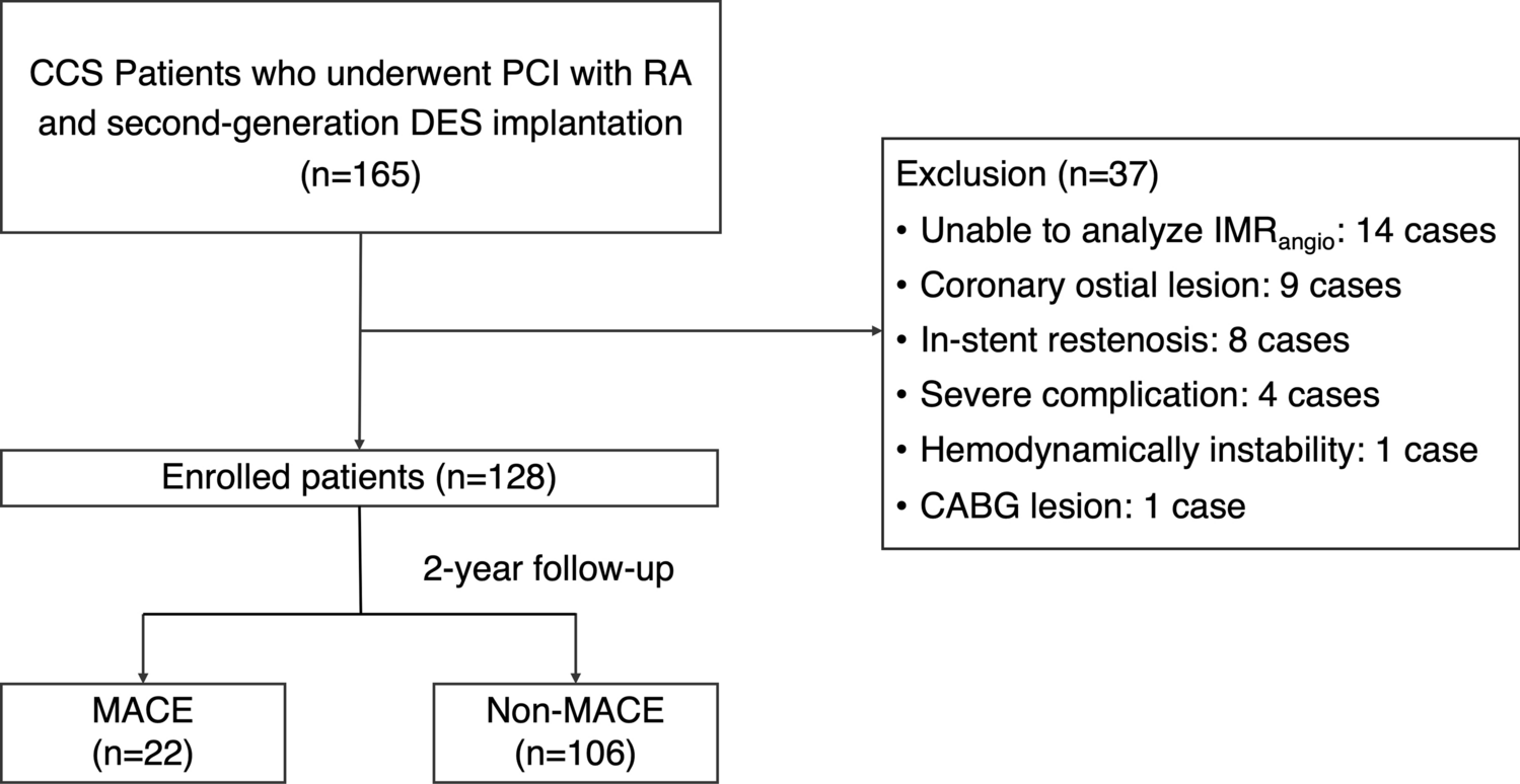 Prognostic significance of angiography-derived index of microcirculatory resistance assessment after rotational atherectomy in patients with severely calcified lesions
