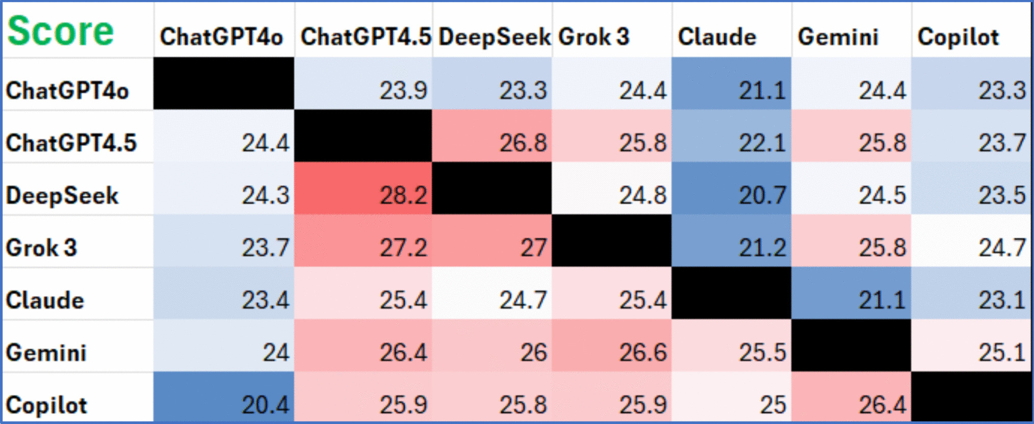 Capacity of Understanding the Future Approaches in Cancer Treatment by Multiple Models of Artificial Intelligence