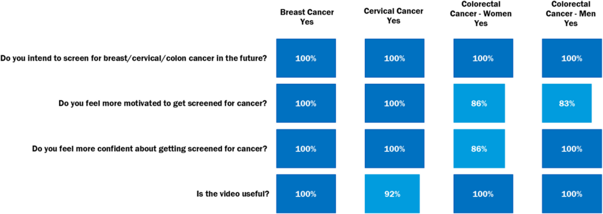 Digital Storytelling Interventions to Promote Cancer Screening Among Hispanic/Latino Adults in Primary Care Settings