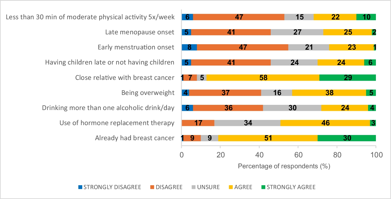 Validation Of CAM Questionnaire To Access Literacy About Breast Cancer in Brazilian Population – QuIC-Mama