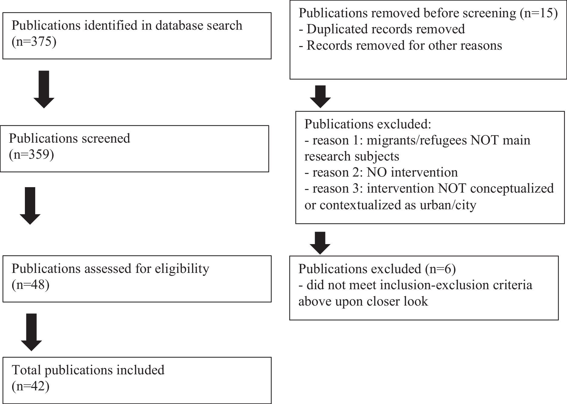 Urban Agriculture Interventions in Refugee and Immigrant Communities: A Scoping Review