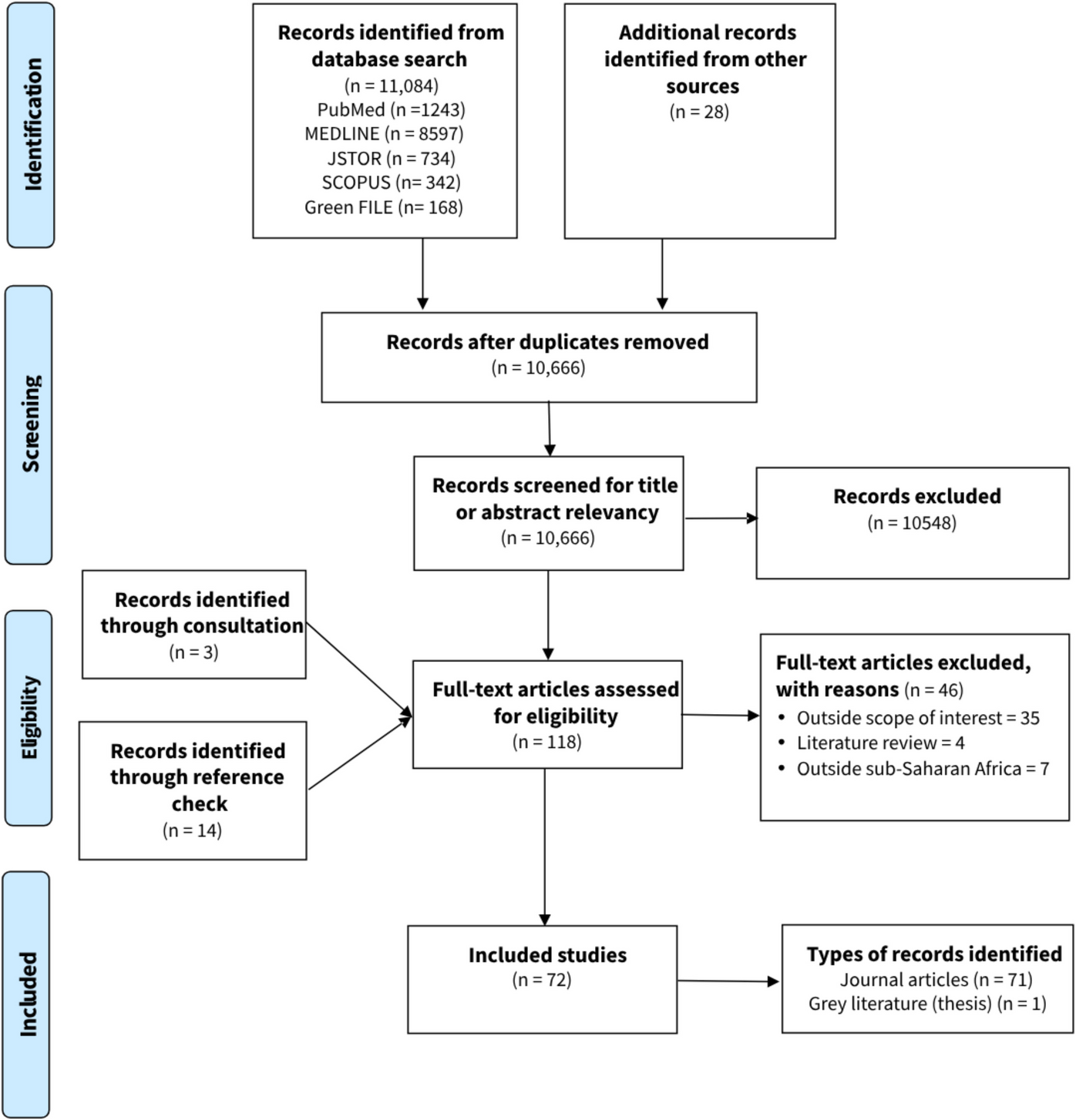 Impact of Urban Green on Population Health in Sub-Saharan Africa: A Scoping Review