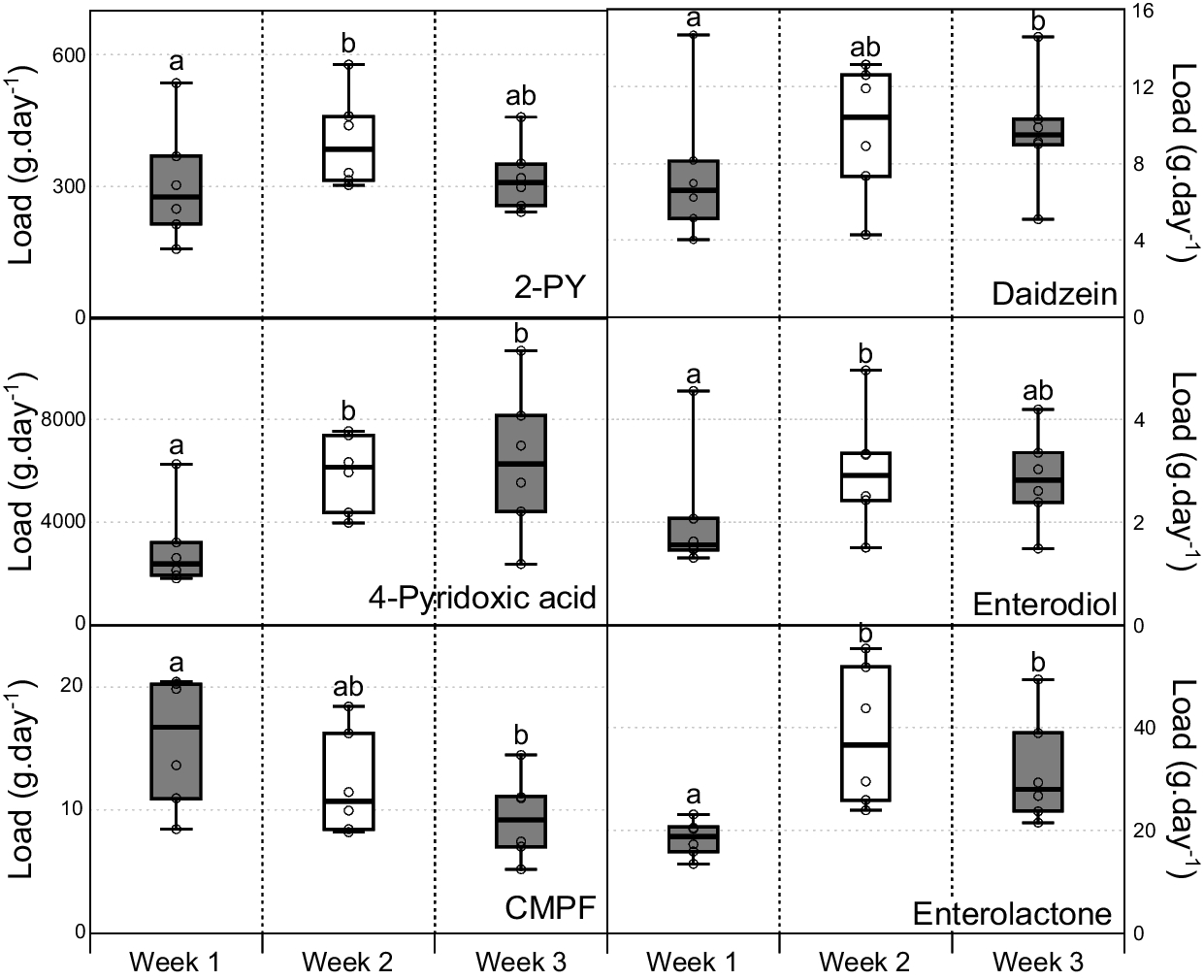 Using Wastewater to Monitor Suggested Changes in Dietary Intake: A Participatory Experiment