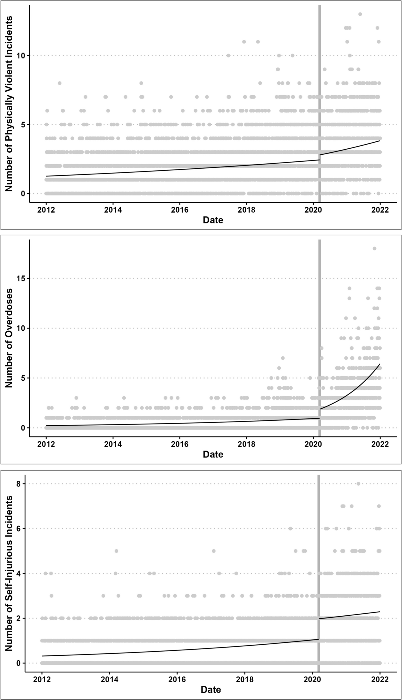 Programmatic, Environmental, and Temporal Predictors of Violence, Overdose, and Self-Injury in Homeless Shelters in Toronto, Canada, 2012–2021