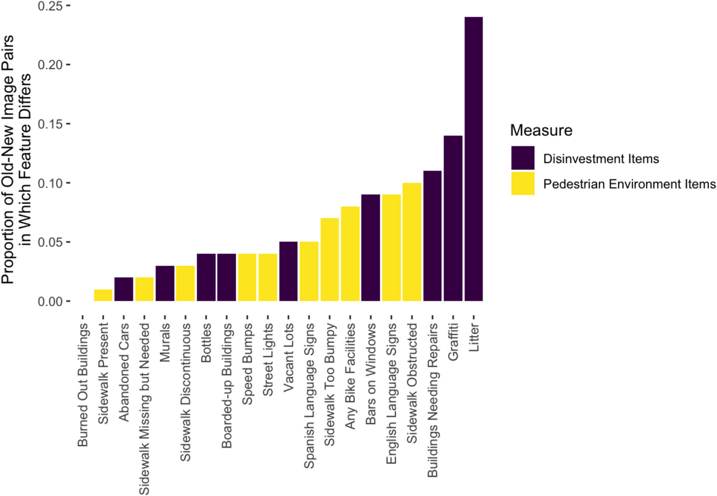 Built Environment Change over Time Using Google Street View Assessments of Hispanic Community Health Study/Study of Latinos (HCHS/SOL) Cities
