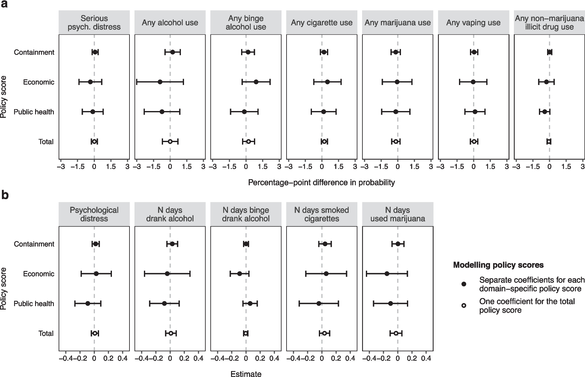County-Level COVID-19 Policy Comprehensiveness and Adult Behavioral Health during 2021