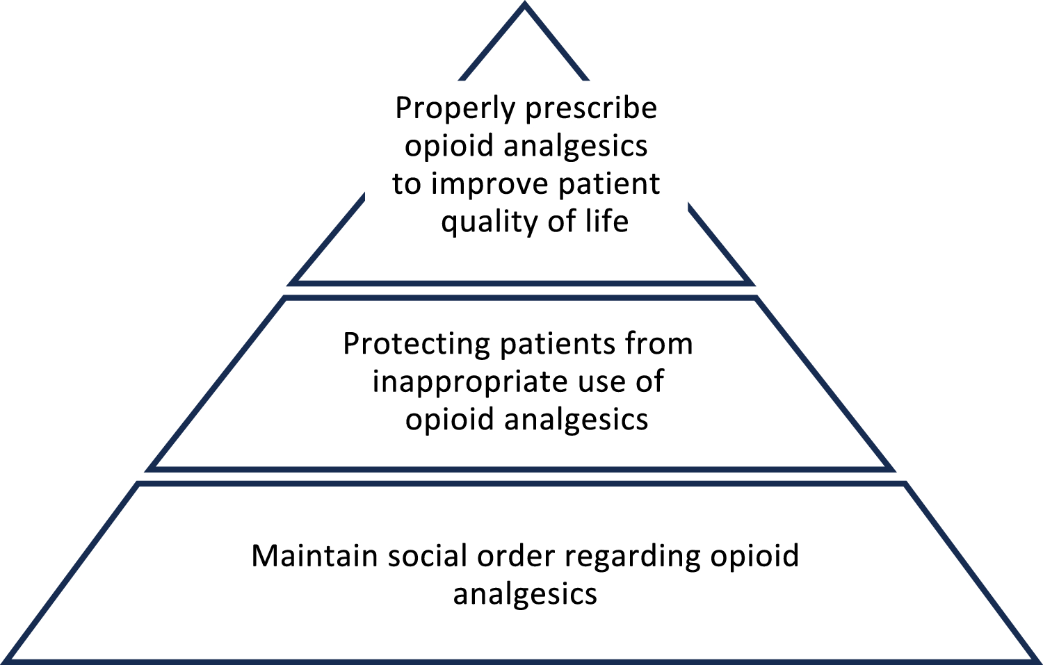 Executive summary of the guideline for prescribing opioid analgesics for chronic non-cancer pain (third edition) by the Japan Society of Pain Clinicians