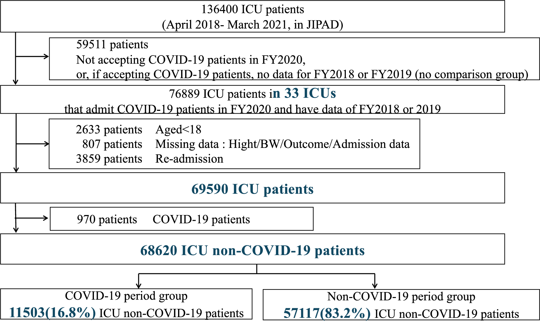 Impact of the ICU admission of patients with COVID-19 on the outcomes of patients without COVID-19 in the ICU: a retrospective cohort study