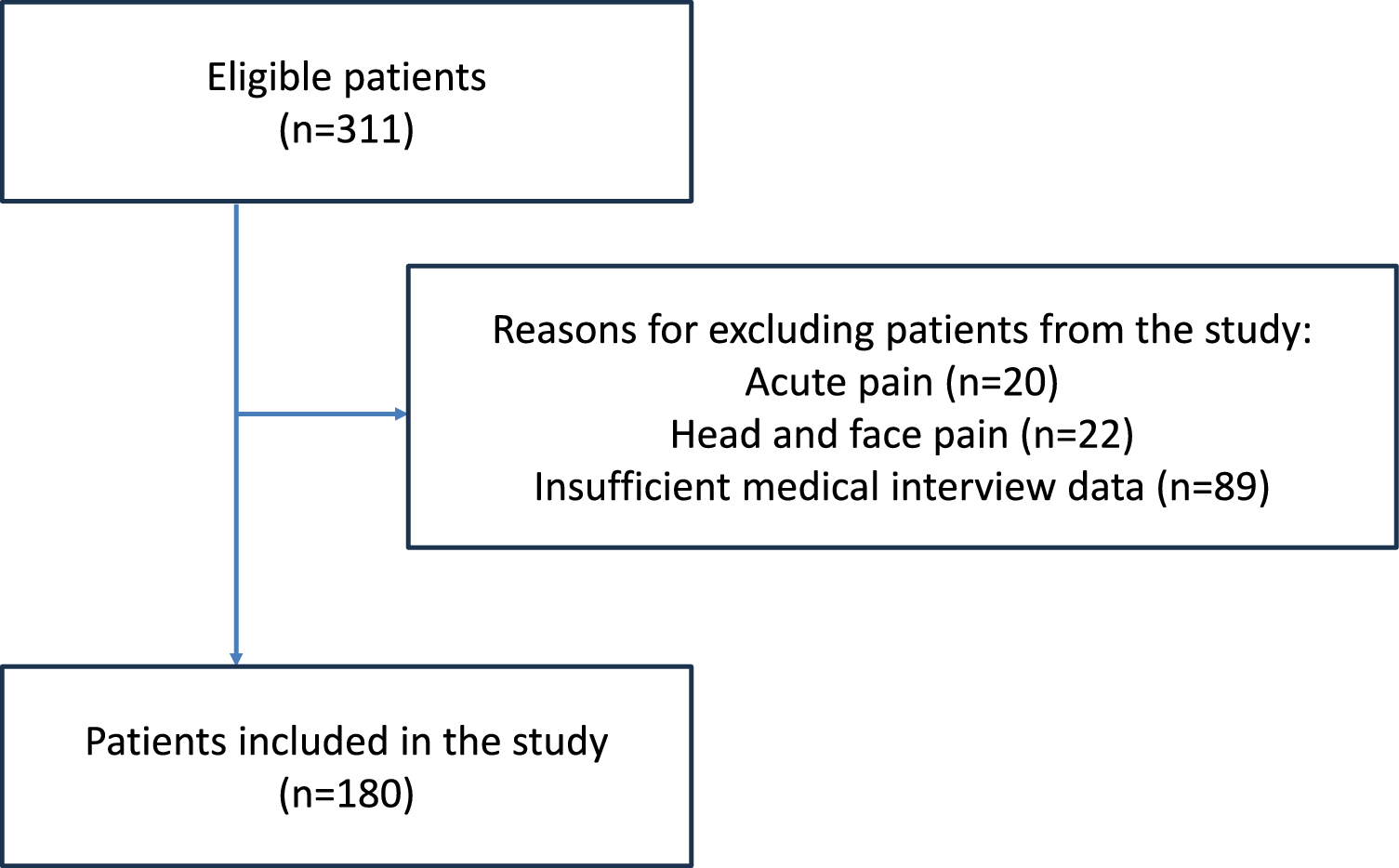 Association between body mass index and pain outcomes in elderly patients with chronic pain: A retrospective cohort study