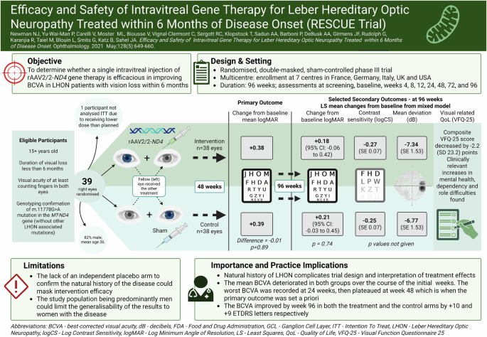 Infographic: Efficacy and safety of intravitreal gene therapy for Leber hereditary optic neuropathy treated within 6 months of disease onset (RESCUE Trial)