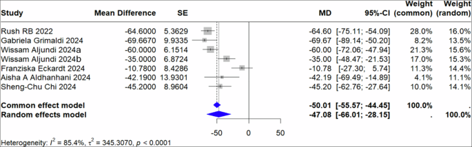 Efficacy of faricimab secondary to anti-vascular endothelial growth factor agents in patients with neovascular age-related macular degeneration: a systematic review and meta-analysis