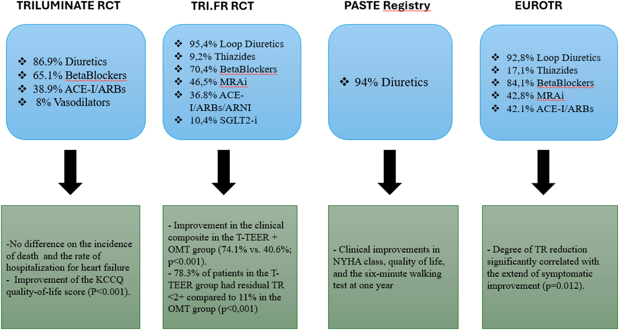Tricuspid Transcatheter Edge-to-Edge Repair (T-TEER): A Single Approach to a Multiforme Pathology