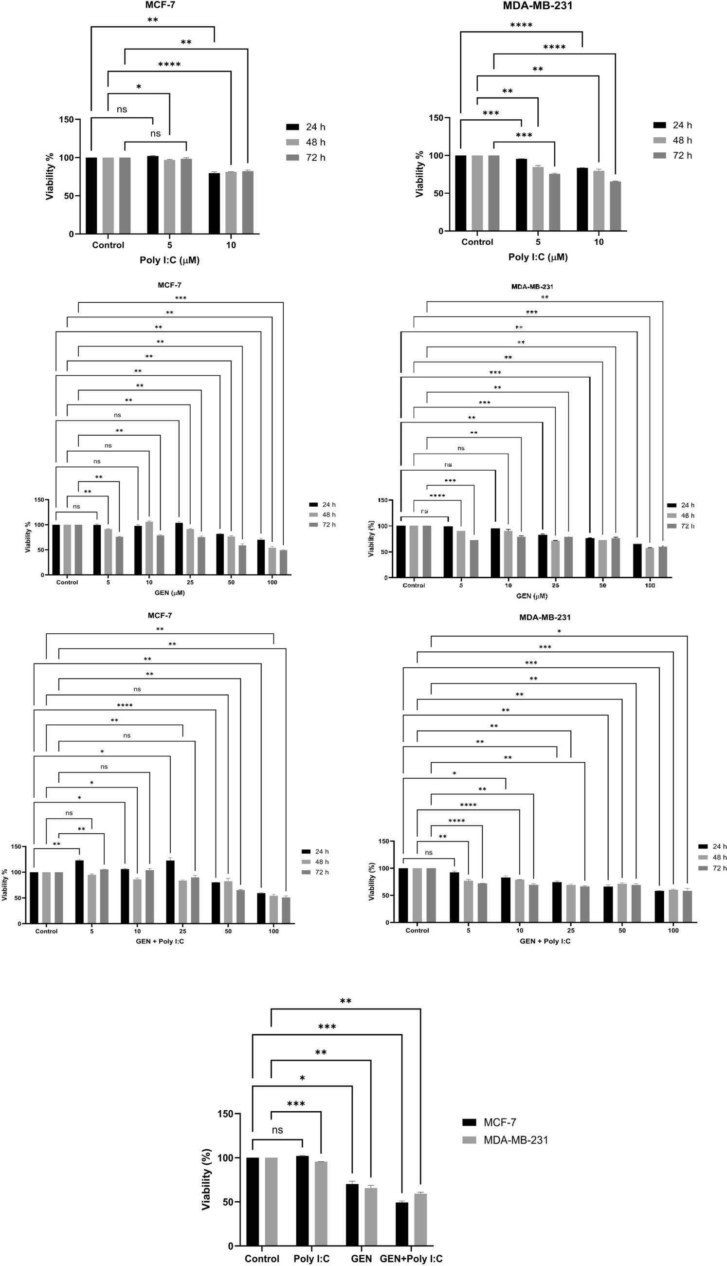 Genistein enhances TLR3-mediated apoptosis and immune signaling in breast cancer cells