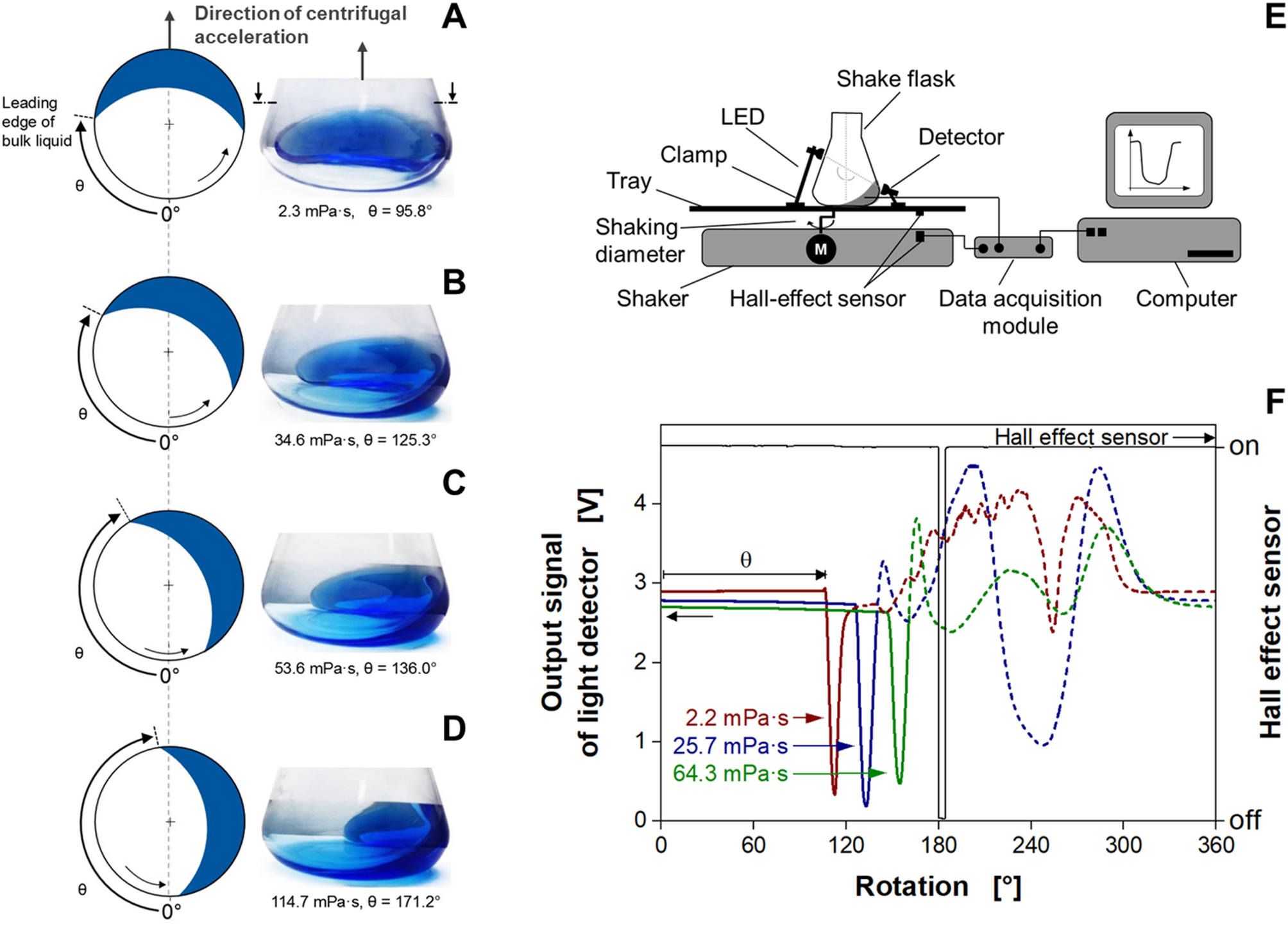 Simultaneous online monitoring of viscosity and oxygen transfer rate in shake flask cultures