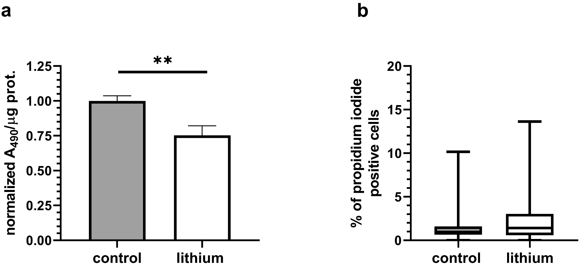 Lithium compromises the bioenergetic reserve of cardiomyoblasts mitochondria