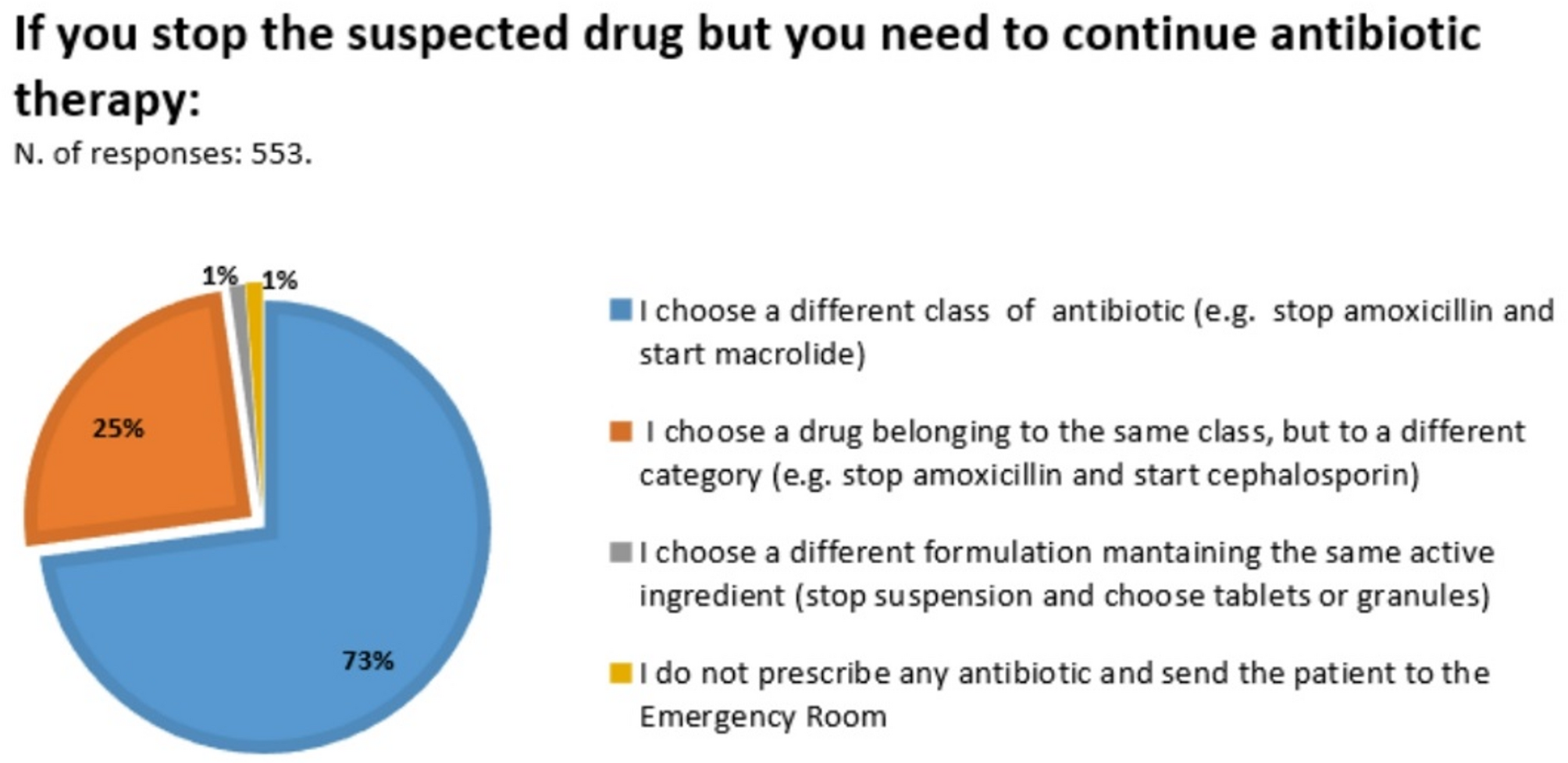 A survey of current management practices for delayed maculopapular exanthemas during antibiotic treatment among primary care pediatricians