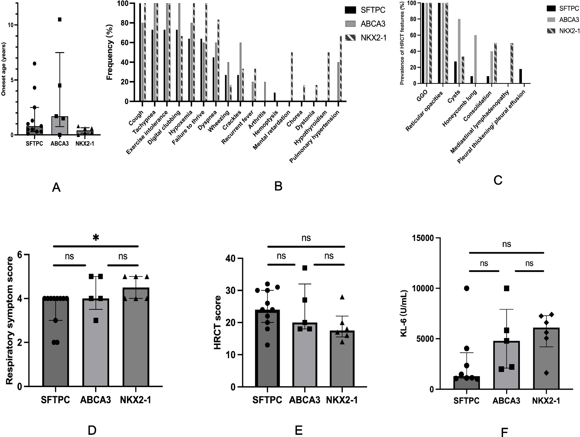 A comparative analysis of clinical phenotypes and outcomes in childhood interstitial lung disease due to surfactant dysfunction disorders: focusing on mutations in SFTPC, ABCA3, and NKX2-1 genes
