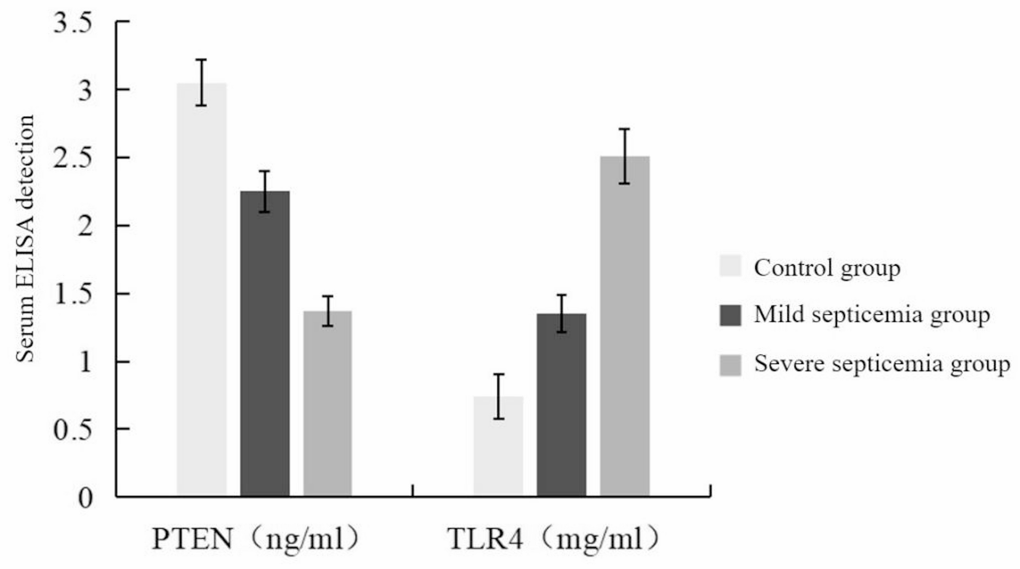 The relationship between the expression of serum PTEN and TLR4 and the severity and prognosis of neonatal sepsis