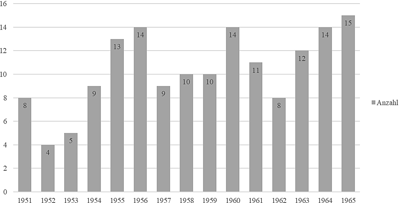 Das medizinische Atom: Radioisotope in internistischen Kliniken der Bundesrepublik Deutschland, 1945 bis 1965