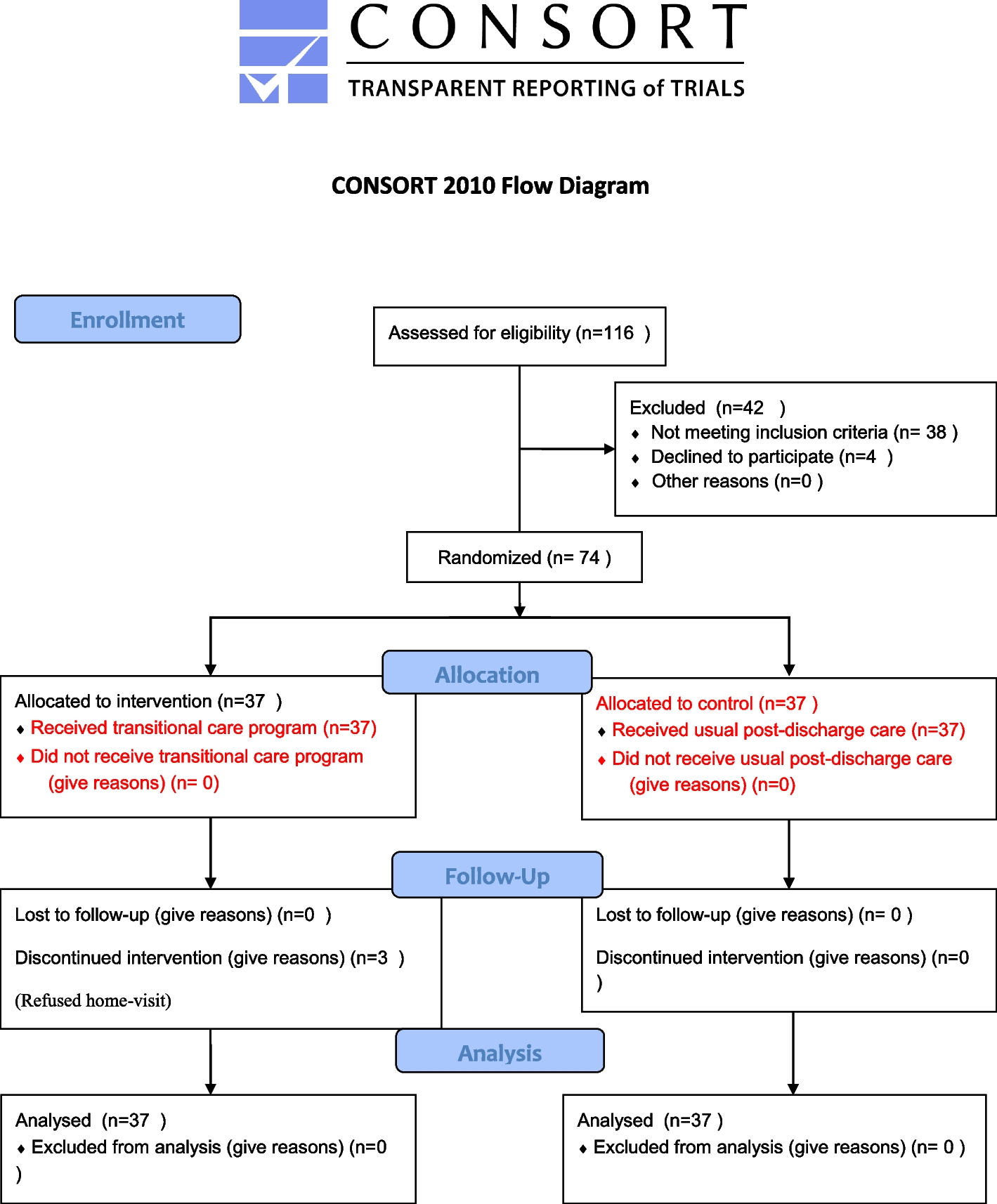 Effects of a transitional care programme for elderly patients with osteoporotic fracture living in a rural community: a randomized controlled trial