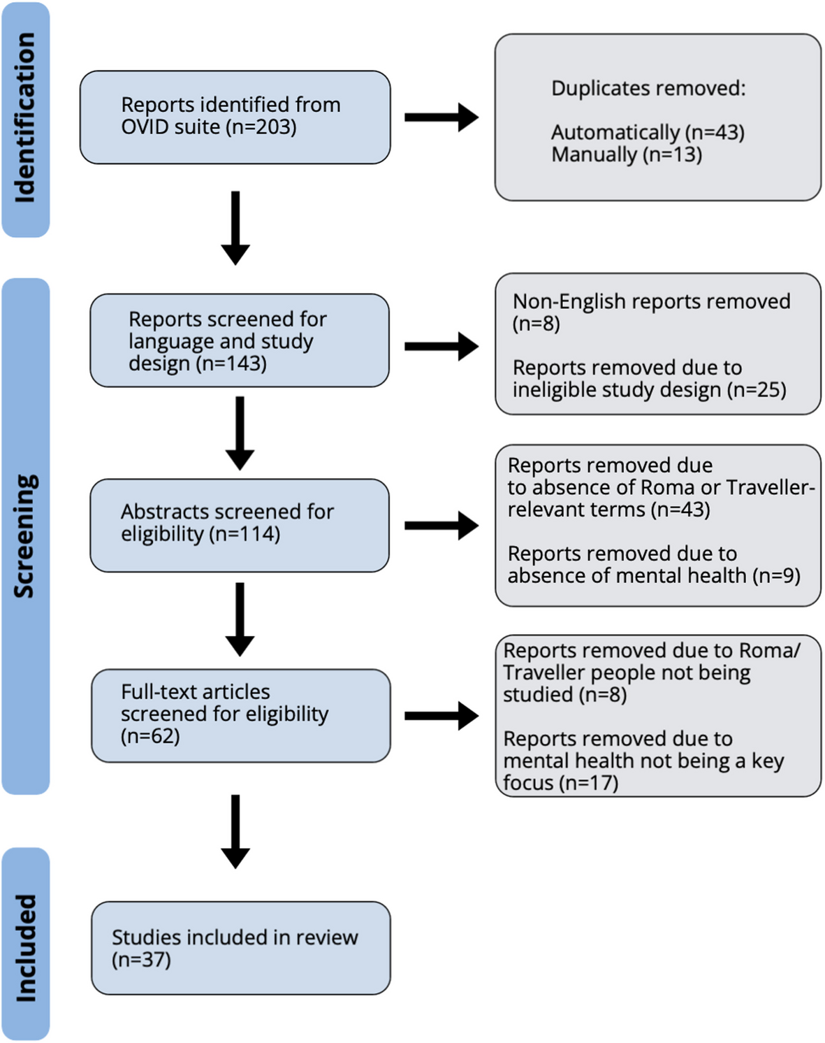 Mental illness and suicidality among Roma and traveller communities in the UK, Ireland, and other countries: a systematic review