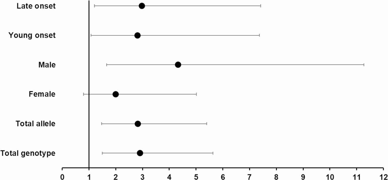 Association of  R1628P variant with Parkinson’s disease in Kinh Vietnamese: a cross-sectional study