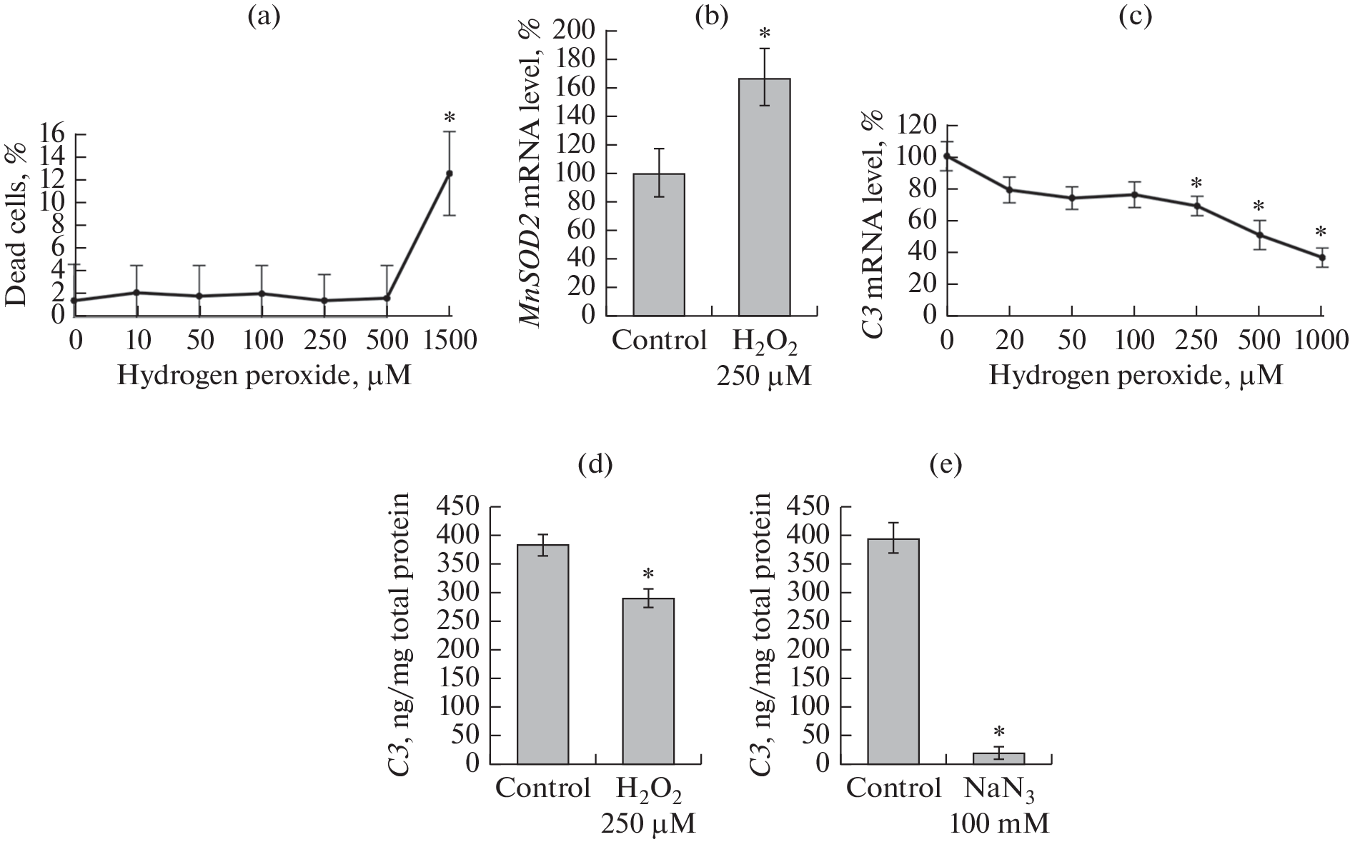Regulation of Complement C3 Gene in HepG2 Human Hepatoma Cells under Oxidative Stress