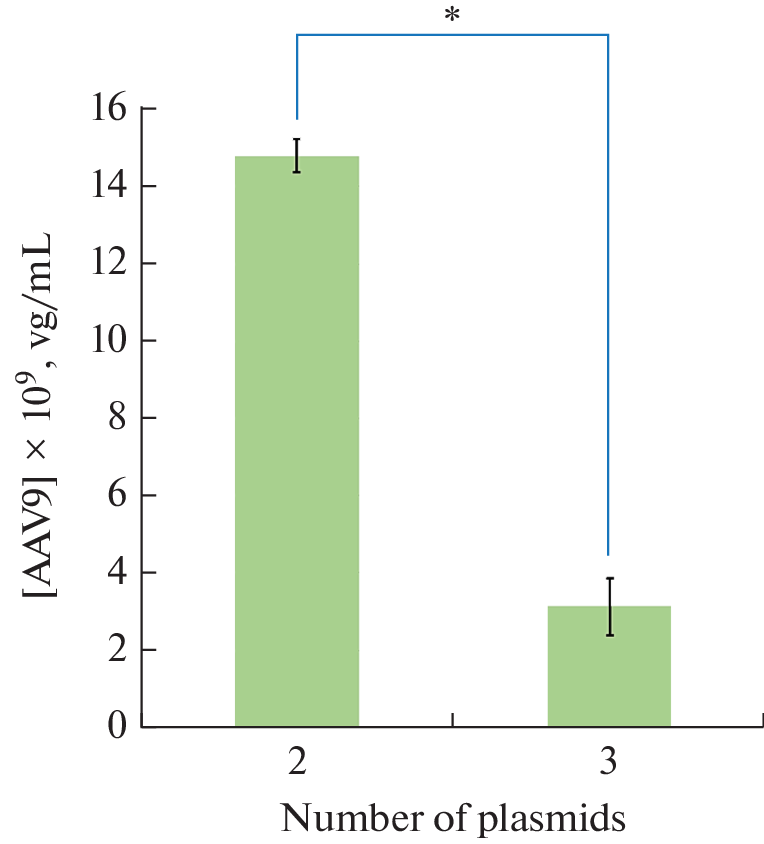 Optimization of Production of Recombinant Adeno-Associated Virus Serotype 9