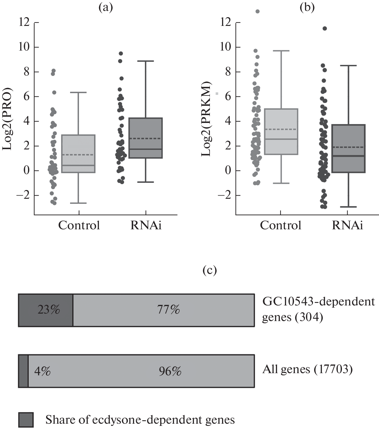 CG10543 Protein Is Involved in the Regulation of Transcription of Ecdysone-Dependent Genes