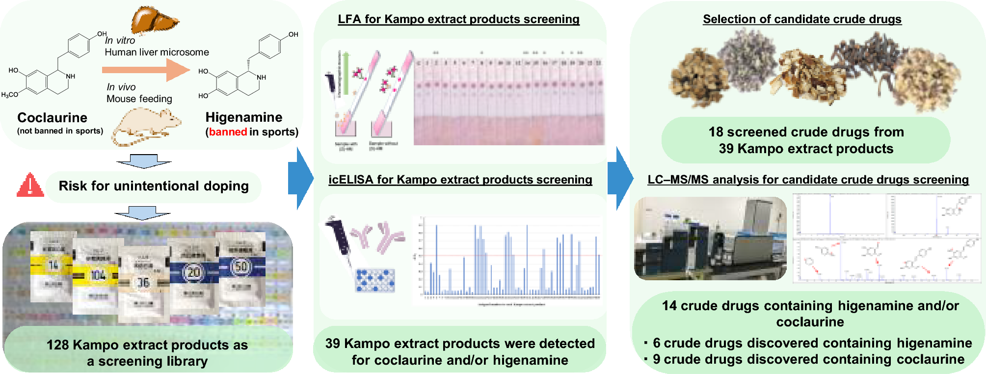 Metabolism of coclaurine into the WADA-banned substance higenamine: a doping-relevant analytical evaluation of Kampo extracts