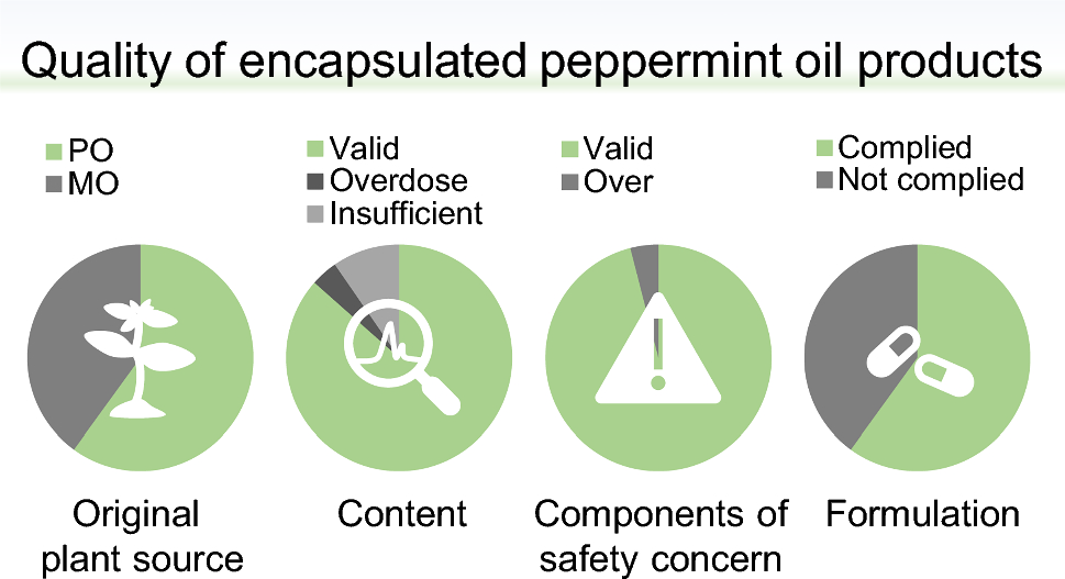 Advanced multidimensional quality evaluation of encapsulated peppermint oil products in various formulas