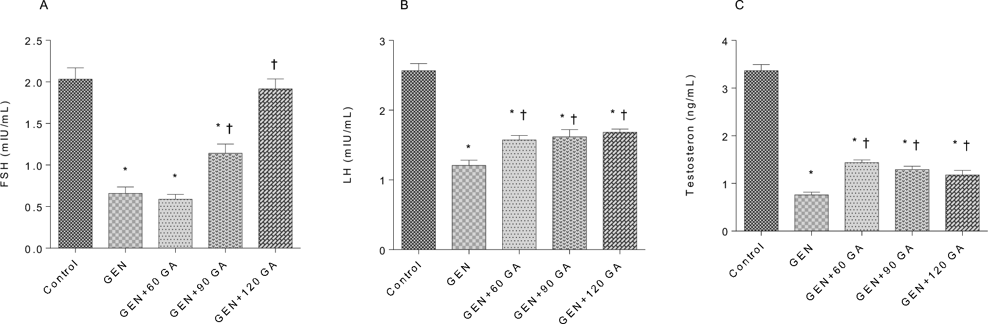 Gallic acid enhanced reproductive function by modulating oxidative stress mediators in gentamicin-treated rats