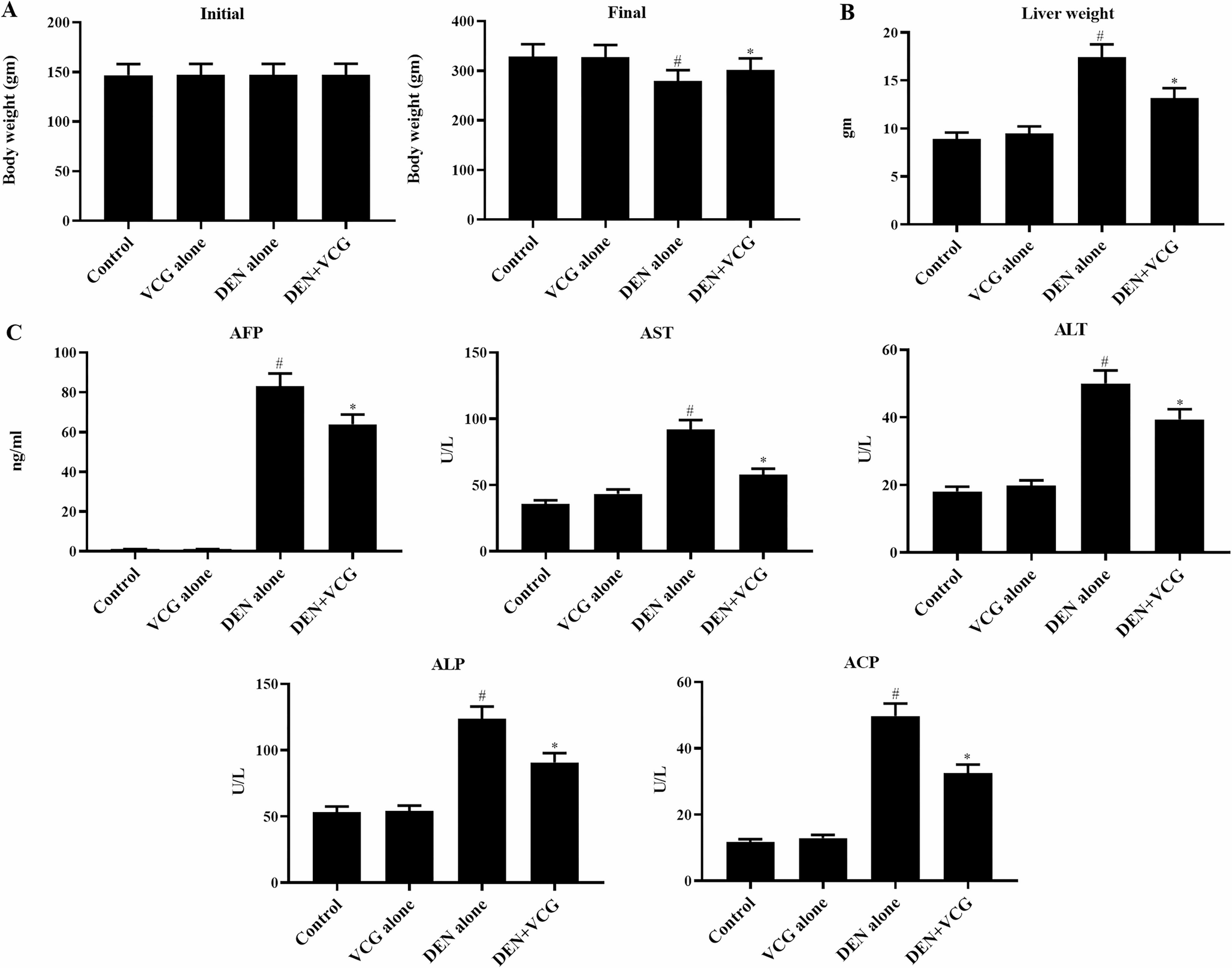 Voacangine targeting of PI3K/Akt/ERK via the knockdown of inflammation in DEN-induced liver cancer: in vivo and in silico approach