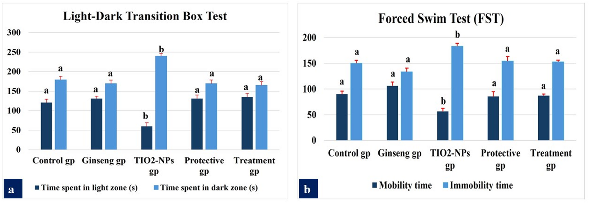 Nature’s shield: ginseng as a neuroprotective agent against titanium dioxide nanoparticle exposure