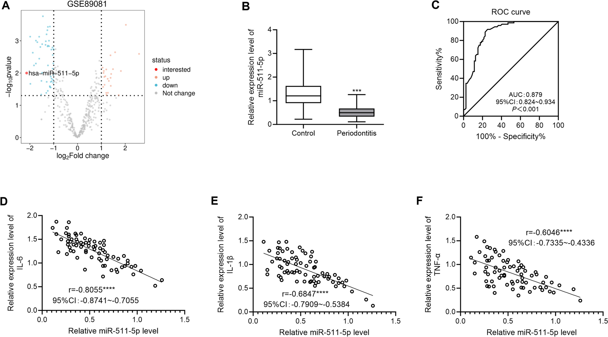 miR-511-5p is a potential biomarker of periodontitis and inhibits the inflammatory response via targeting SOST
